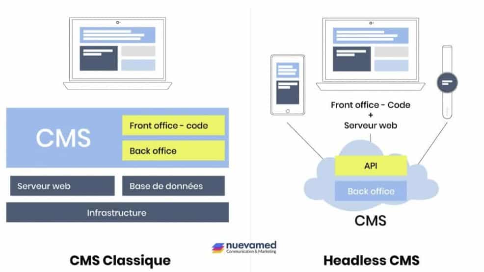 Schéma comparant un CMS classique, où front-office, back-office, serveur et base de données forment un bloc, et un CMS headless, où le back-office expose une API utilisée par un site, une application mobile et une montre
