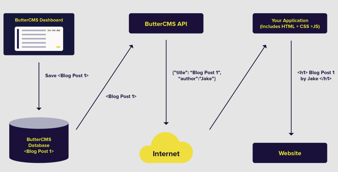 Schéma du fonctionnement de ButterCMS : un article enregistré dans le tableau de bord passe par la base de données et l’API, puis est affiché par votre application sur le site web