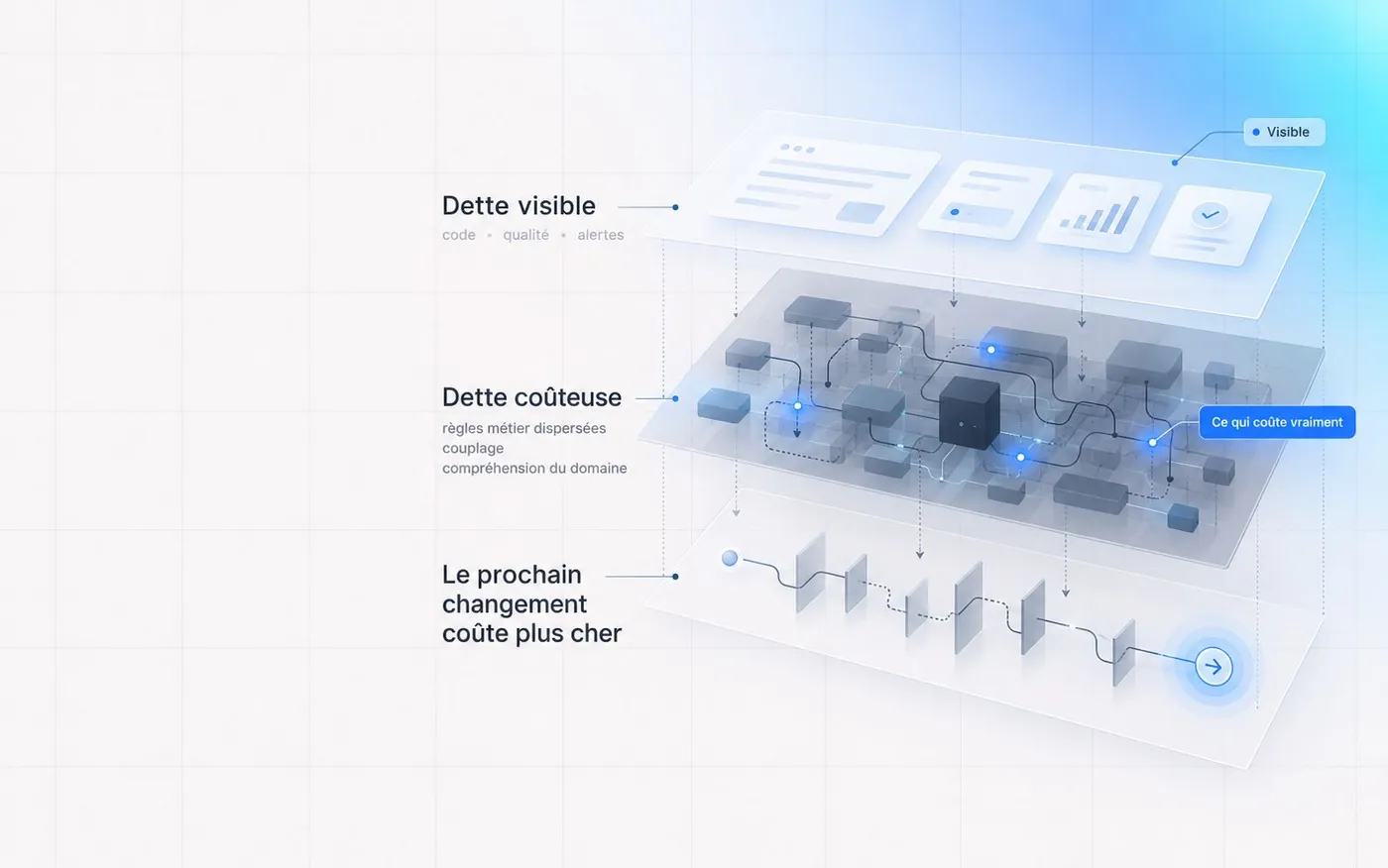 Schéma en trois couches : dette visible, dette coûteuse et coût du prochain changement