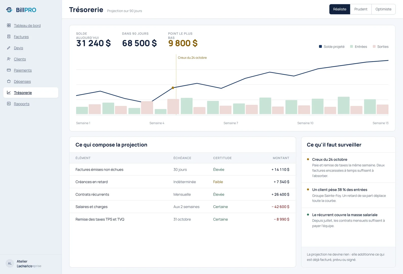 Projection de trésorerie BillPRO sur 90 jours