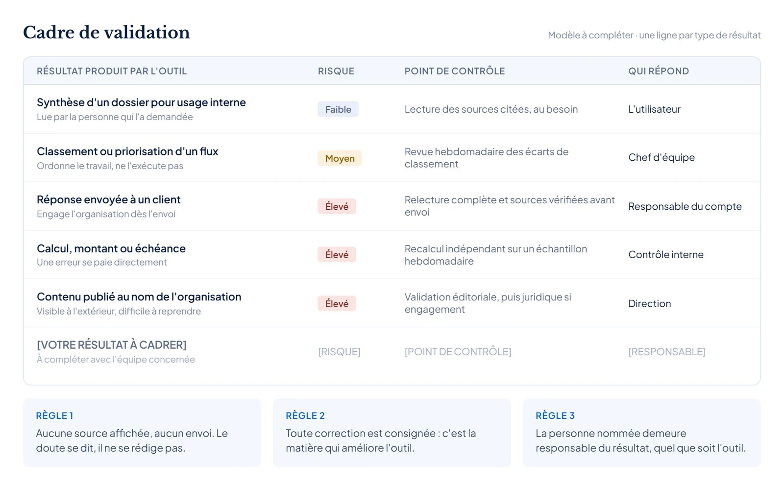 Illustration conceptuelle d’un cadre de validation humaine