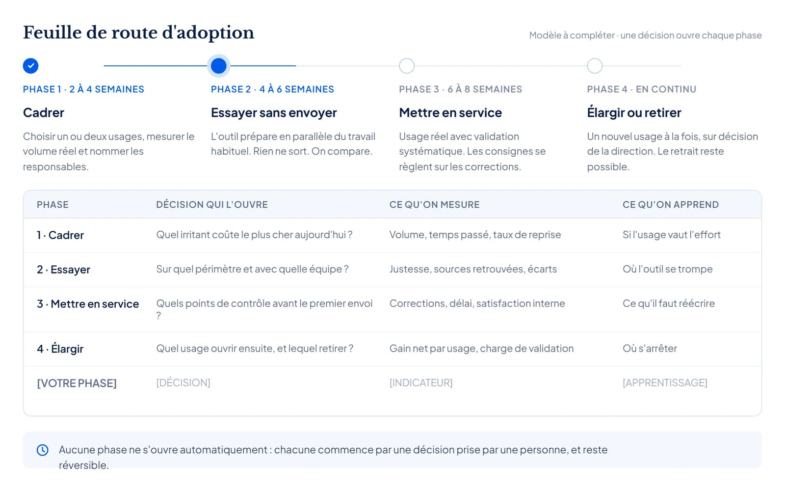 Illustration conceptuelle d’une feuille de route d’adoption