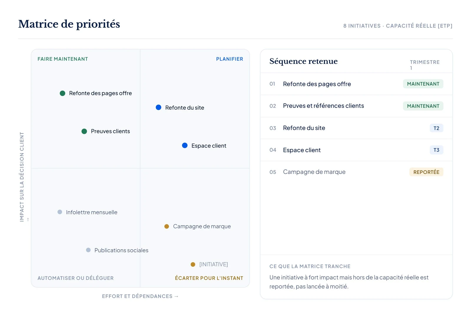 Illustration conceptuelle d’une matrice de priorités