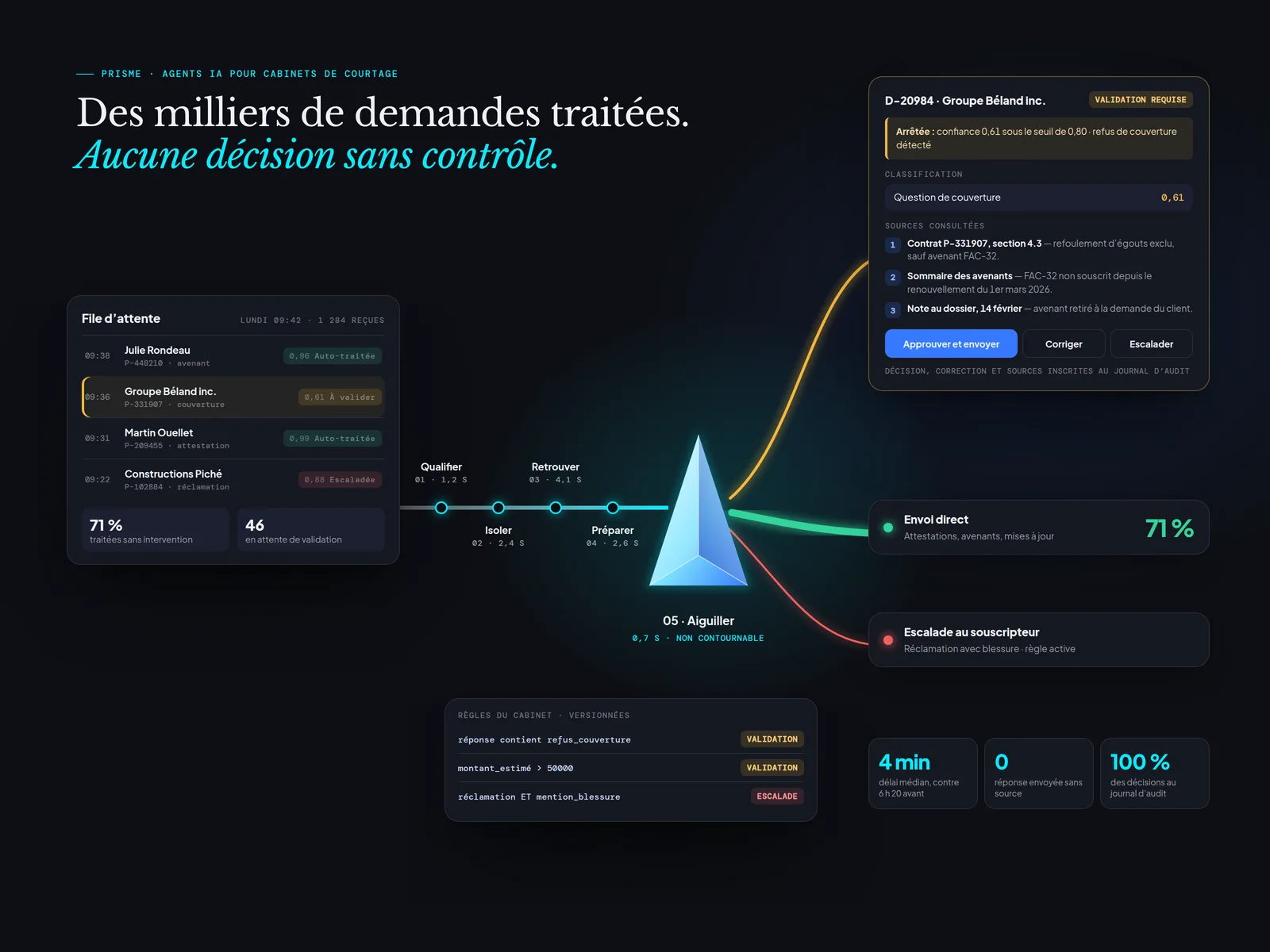 Présentation PRISME : file d’attente des demandes, aiguillage par agents IA, validation humaine avec sources consultées et escalade au souscripteur